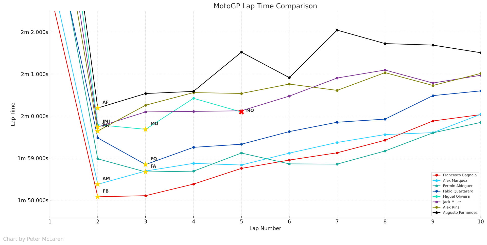 Lap times: Malaysian MotoGP sprint podium and Yamaha rider